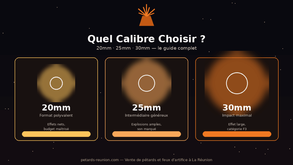 Calibre feu d'artifice 20mm 25mm 30mm - guide comparatif