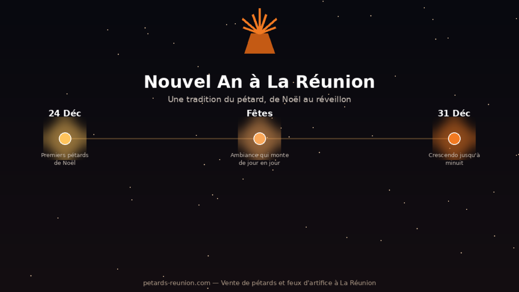 Nouvel An Réunion pétard - tradition de fin d'année